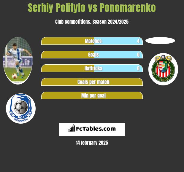 Serhij Polityło vs Ponomarenko h2h player stats