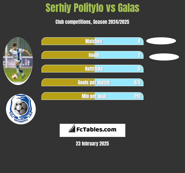 Serhiy Politylo vs Galas h2h player stats