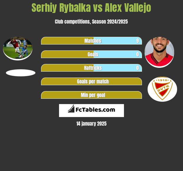 Serhiy Rybalka vs Alex Vallejo h2h player stats