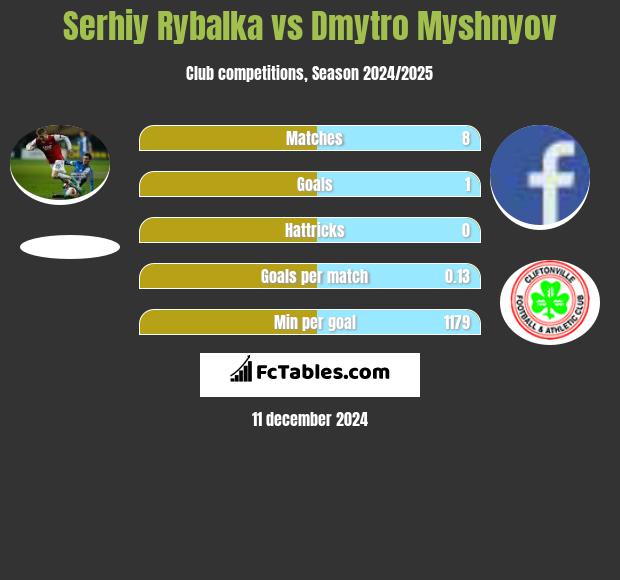 Serhij Rybałka vs Dmytro Myshnyov h2h player stats