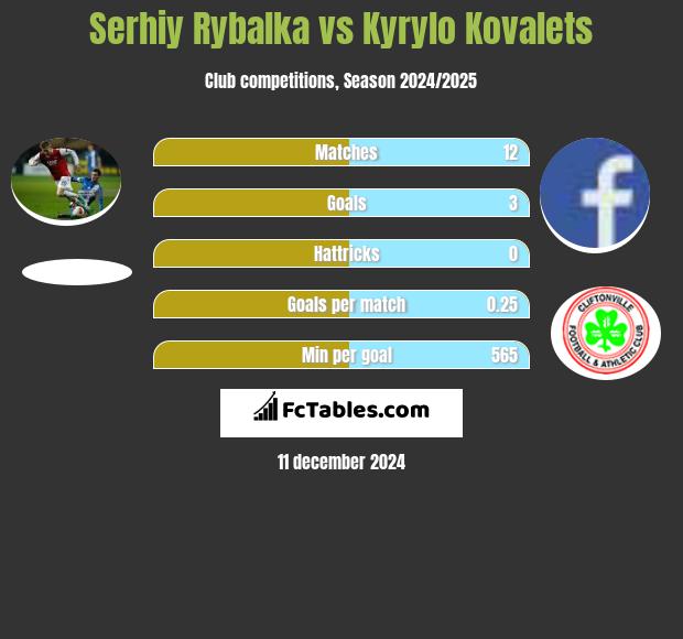 Serhij Rybałka vs Kyrylo Kovalets h2h player stats