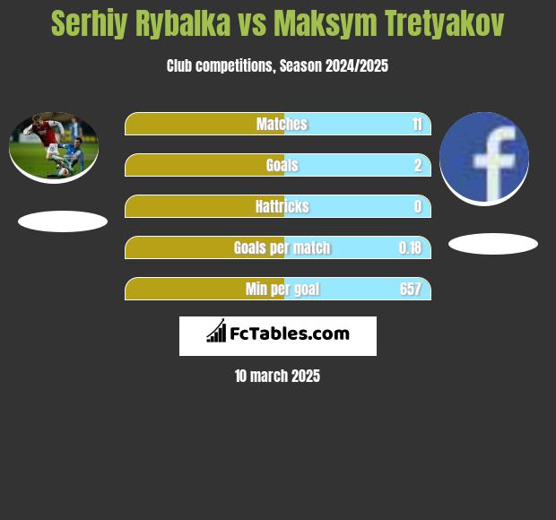 Serhij Rybałka vs Maksim Tretjakow h2h player stats