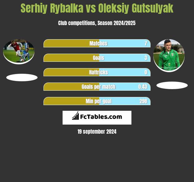 Serhij Rybałka vs Oleksiy Gutsulyak h2h player stats