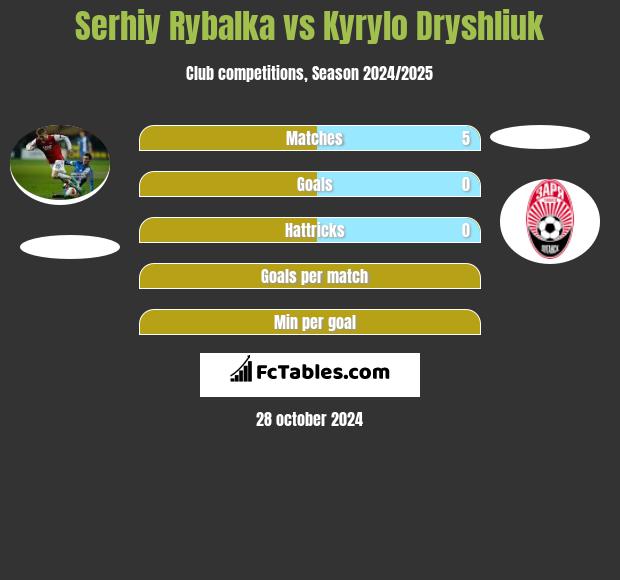 Serhiy Rybalka vs Kyrylo Dryshliuk h2h player stats