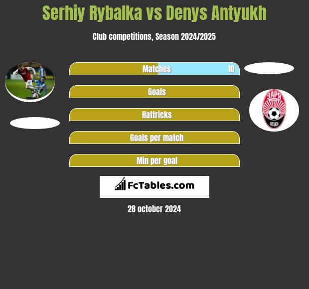 Serhiy Rybalka vs Denys Antyukh h2h player stats