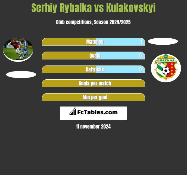 Serhij Rybałka vs Kulakovskyi h2h player stats