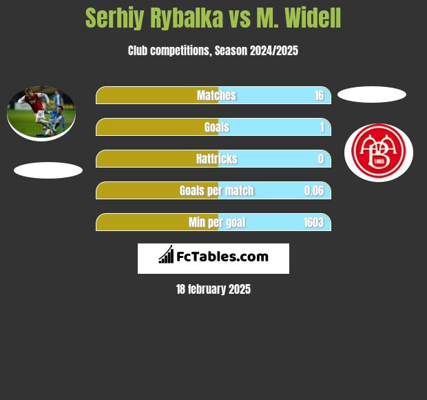 Serhij Rybałka vs M. Widell h2h player stats