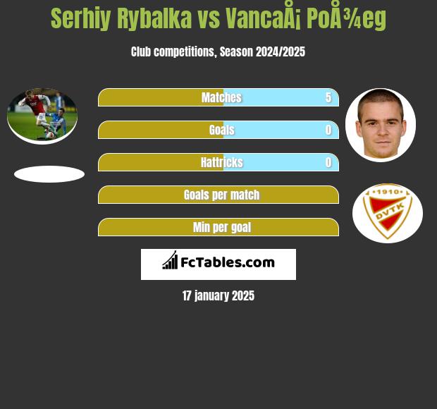 Serhiy Rybalka vs VancaÅ¡ PoÅ¾eg h2h player stats