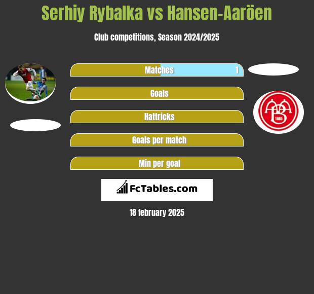 Serhiy Rybalka vs Hansen-Aaröen h2h player stats