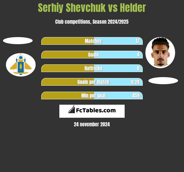 Serhiy Shevchuk vs Helder h2h player stats