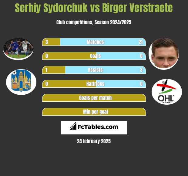 Serhiy Sydorchuk vs Birger Verstraete h2h player stats