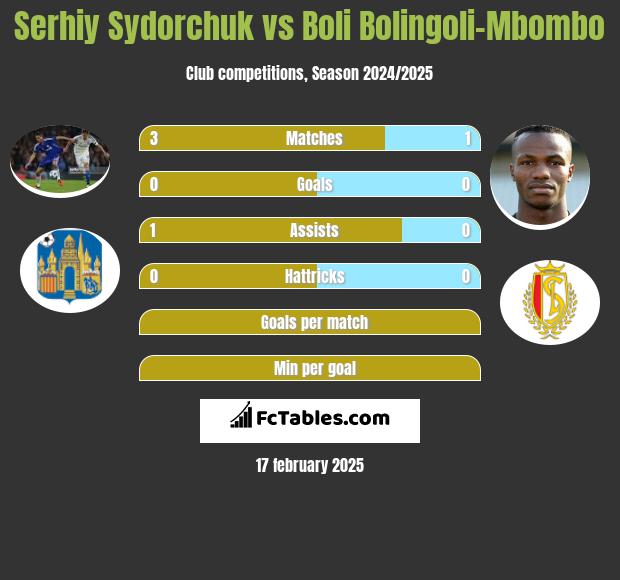 Serhij Sydorczuk vs Boli Bolingoli-Mbombo h2h player stats