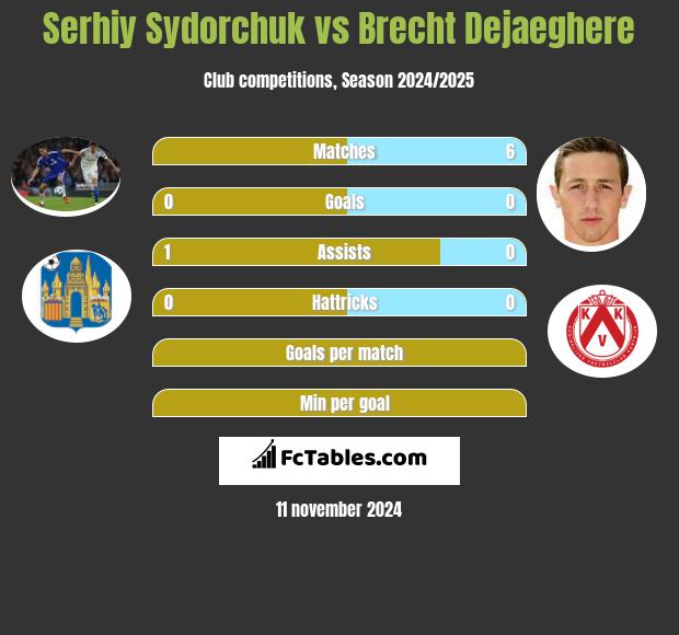 Serhij Sydorczuk vs Brecht Dejaeghere h2h player stats