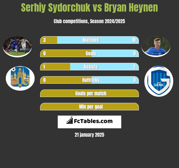 Serhij Sydorczuk vs Bryan Heynen h2h player stats