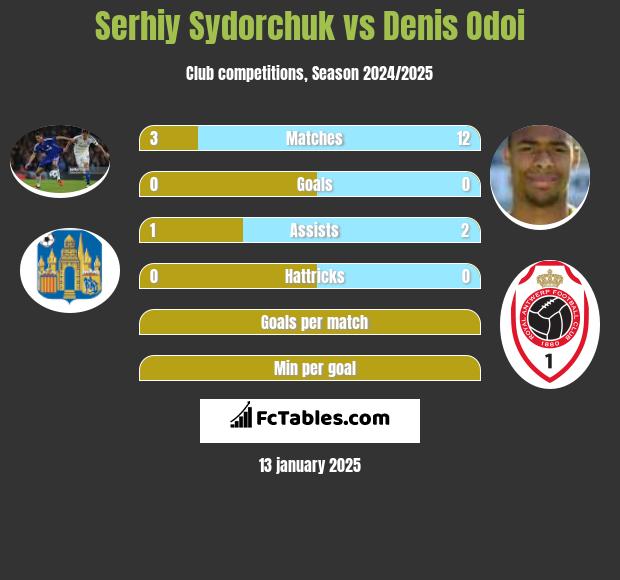 Serhij Sydorczuk vs Denis Odoi h2h player stats