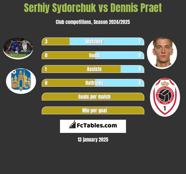 Serhij Sydorczuk vs Dennis Praet h2h player stats