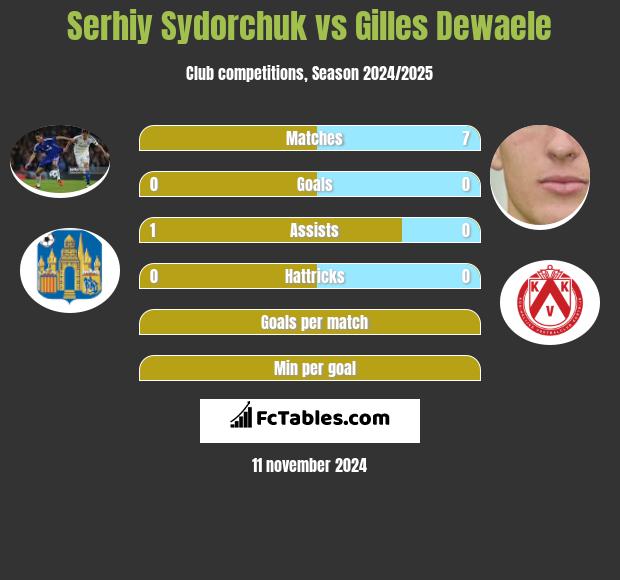 Serhij Sydorczuk vs Gilles Dewaele h2h player stats