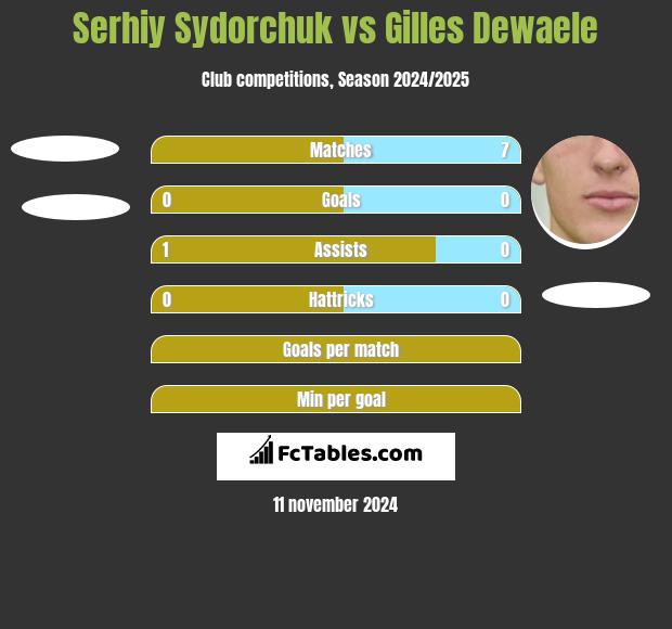 Serhiy Sydorchuk vs Gilles Dewaele h2h player stats