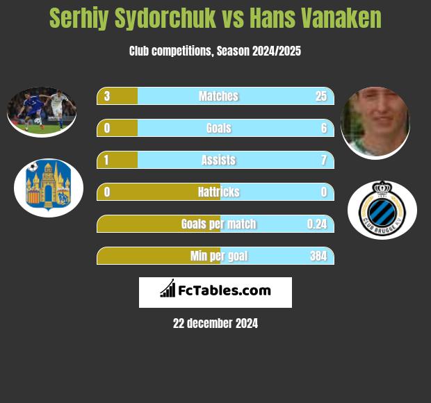 Serhiy Sydorchuk vs Hans Vanaken h2h player stats