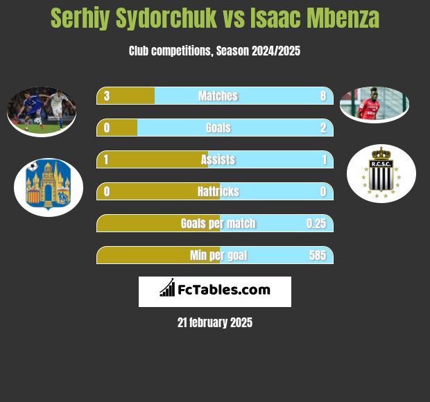 Serhij Sydorczuk vs Isaac Mbenza h2h player stats