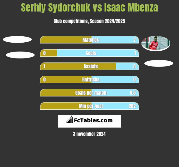 Serhiy Sydorchuk vs Isaac Mbenza h2h player stats