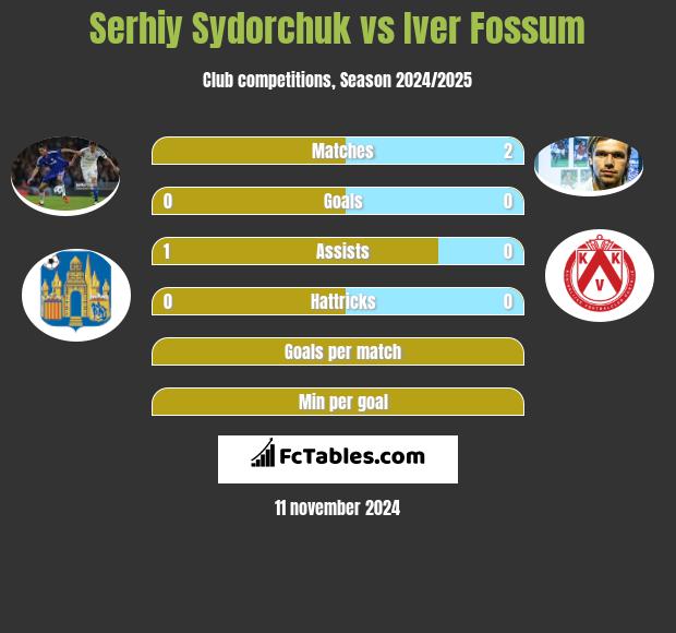 Serhiy Sydorchuk vs Iver Fossum h2h player stats