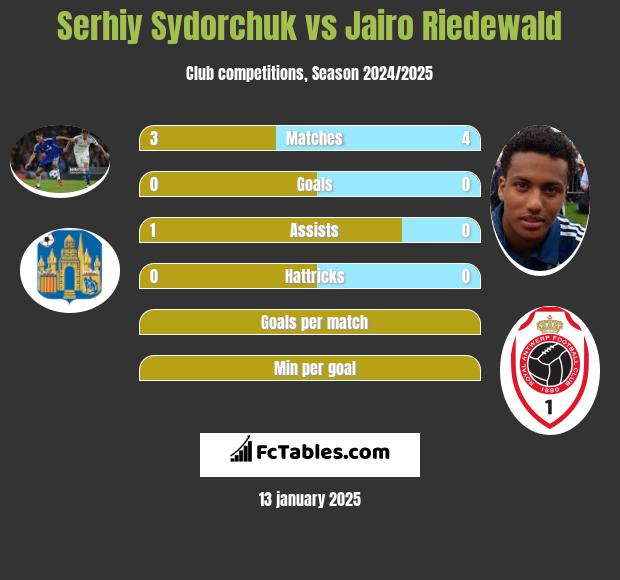 Serhij Sydorczuk vs Jairo Riedewald h2h player stats