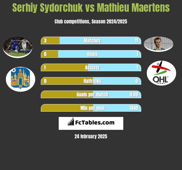 Serhij Sydorczuk vs Mathieu Maertens h2h player stats