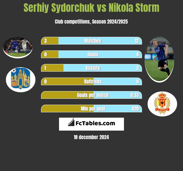 Serhij Sydorczuk vs Nikola Storm h2h player stats