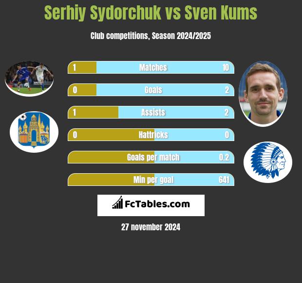 Serhij Sydorczuk vs Sven Kums h2h player stats