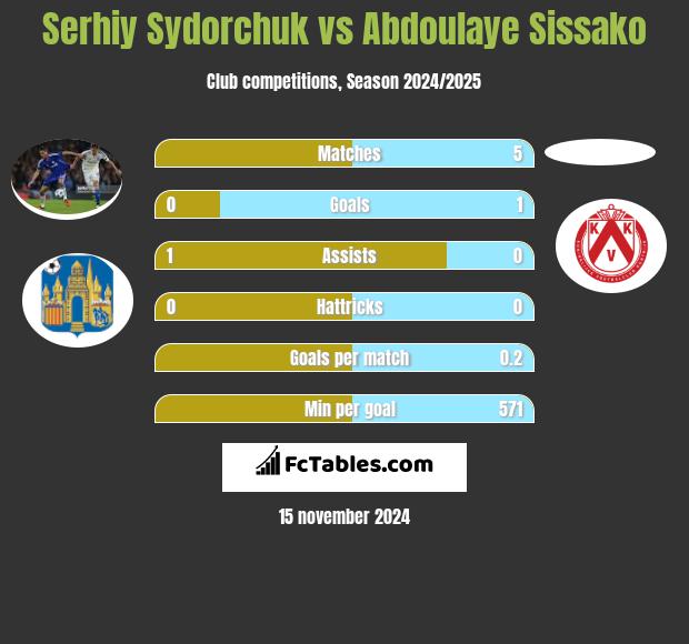 Serhij Sydorczuk vs Abdoulaye Sissako h2h player stats