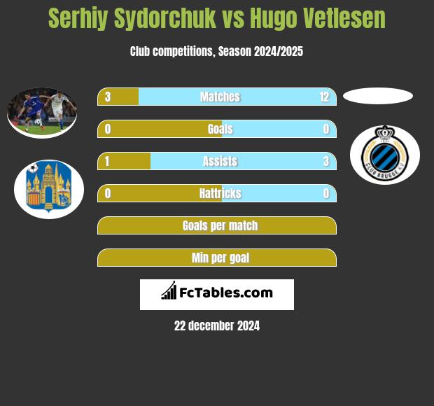 Serhiy Sydorchuk vs Hugo Vetlesen h2h player stats