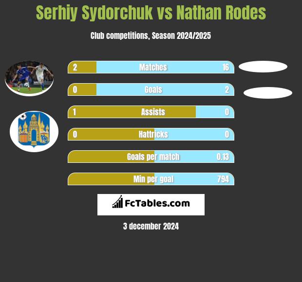 Serhiy Sydorchuk vs Nathan Rodes h2h player stats