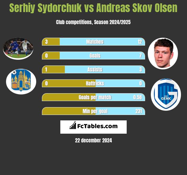 Serhiy Sydorchuk vs Andreas Skov Olsen h2h player stats