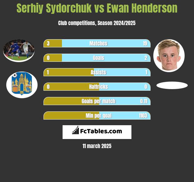 Serhiy Sydorchuk vs Ewan Henderson h2h player stats