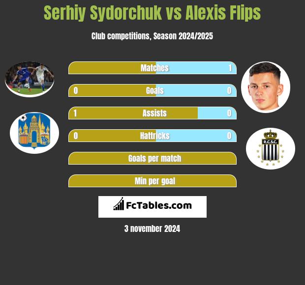 Serhiy Sydorchuk vs Alexis Flips h2h player stats