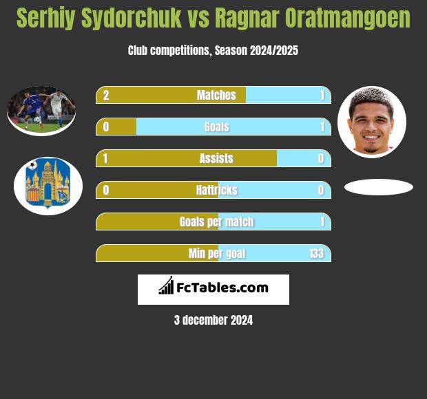 Serhij Sydorczuk vs Ragnar Oratmangoen h2h player stats