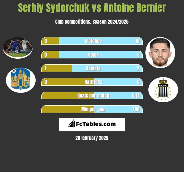 Serhij Sydorczuk vs Antoine Bernier h2h player stats