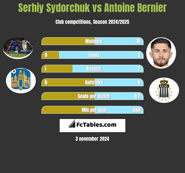 Serhiy Sydorchuk vs Antoine Bernier h2h player stats