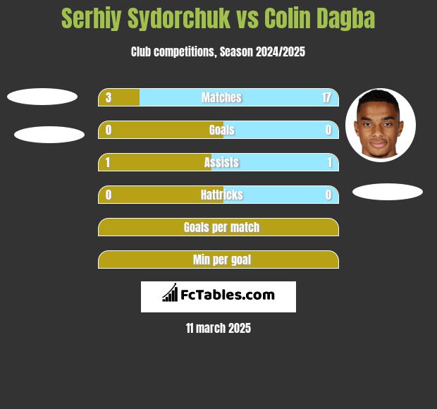 Serhiy Sydorchuk vs Colin Dagba h2h player stats