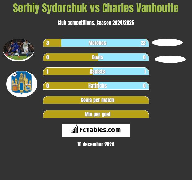 Serhiy Sydorchuk vs Charles Vanhoutte h2h player stats