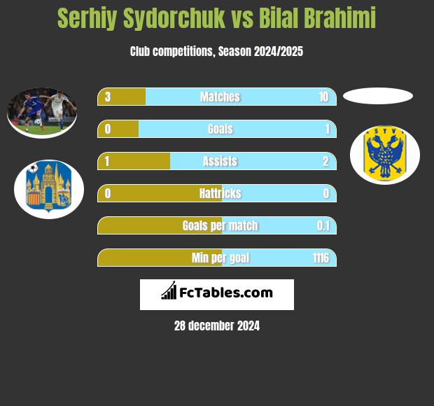 Serhij Sydorczuk vs Bilal Brahimi h2h player stats