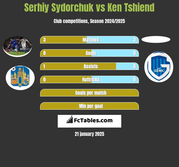 Serhij Sydorczuk vs Ken Tshiend h2h player stats