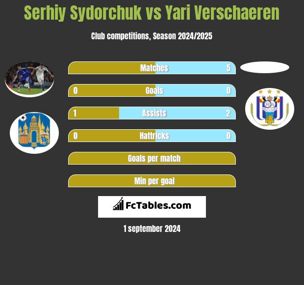 Serhiy Sydorchuk vs Yari Verschaeren h2h player stats