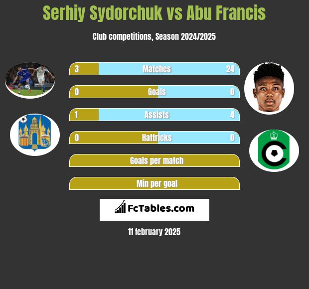 Serhij Sydorczuk vs Abu Francis h2h player stats