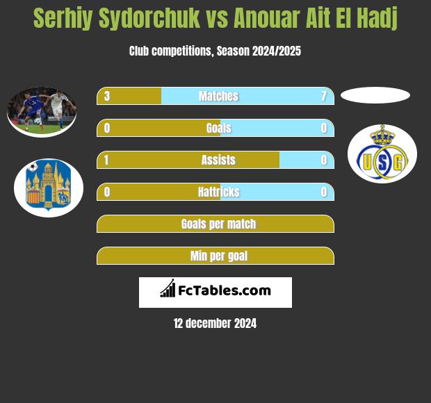 Serhij Sydorczuk vs Anouar Ait El Hadj h2h player stats