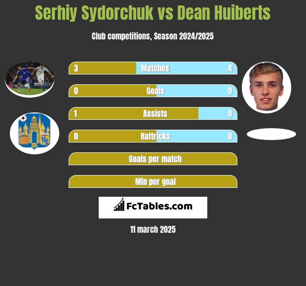 Serhiy Sydorchuk vs Dean Huiberts h2h player stats