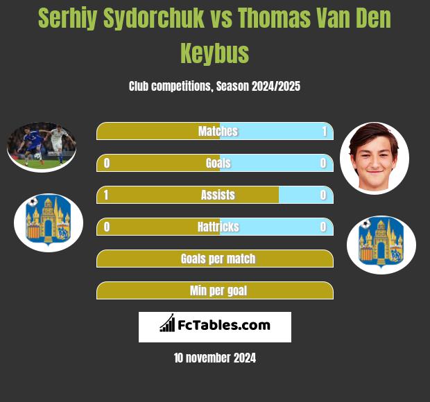 Serhiy Sydorchuk vs Thomas Van Den Keybus h2h player stats