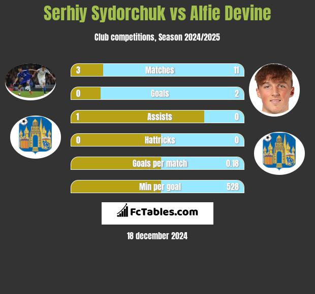 Serhij Sydorczuk vs Alfie Devine h2h player stats