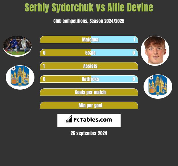 Serhiy Sydorchuk vs Alfie Devine h2h player stats